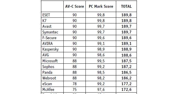 Wyniki testu porównawczego antywirusów /materiały prasowe