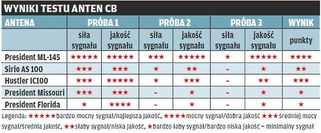 Wyniki testu /tygodnik "Motor"