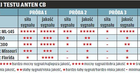 Wyniki testu /tygodnik "Motor"