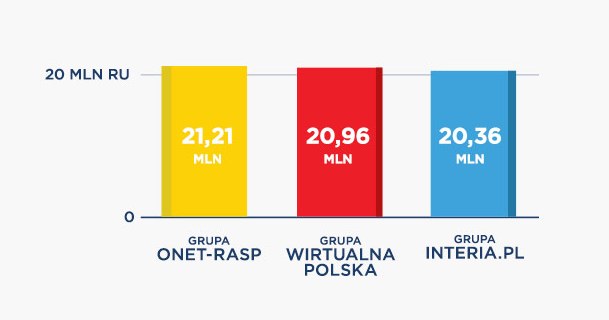 Wyniki wielkiej trójki polskich w marcu 2018 r. Dane: Gemius/PBI /INTERIA.PL