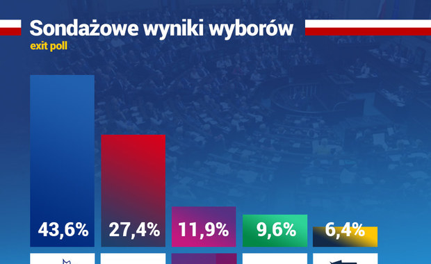 Wyniki wyborów 2019: Sondaż exit poll [INFOGRAFIKI]