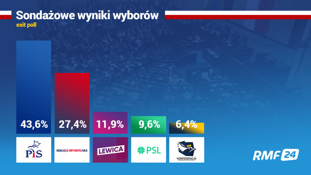 Wyniki wyborów 2019. Sondaż exit poll IPSOS /Grafika RMF FM