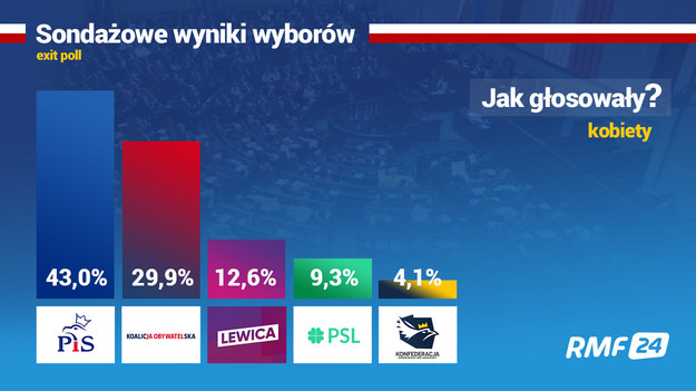 Wyniki wyborów 2019. Sondaż IPSOS /Grafika RMF FM