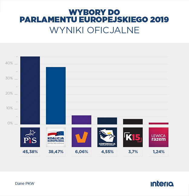 Wyniki wyborów do PE - PKW /INTERIA.PL
