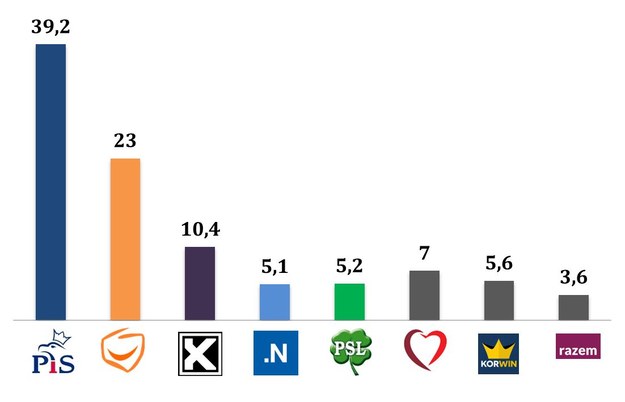 Wyniki wyborów. Głosujący z wykształceniem średnim /IPSOS /RMF FM