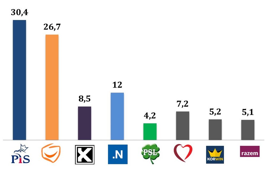 Wyniki wyborów. Głosujący z wykształceniem wyższym /IPSOS /RMF FM