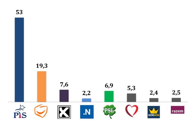 Wyniki wyborów. Głosujący z wykształceniem zawodowym /IPSOS /RMF FM