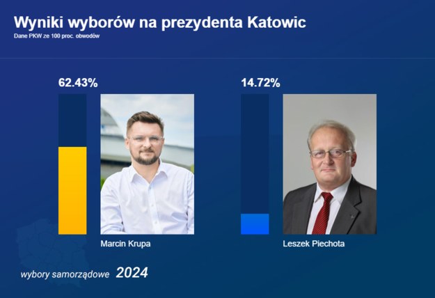 Wyniki wyborów na prezydenta Katowic /RMF FM