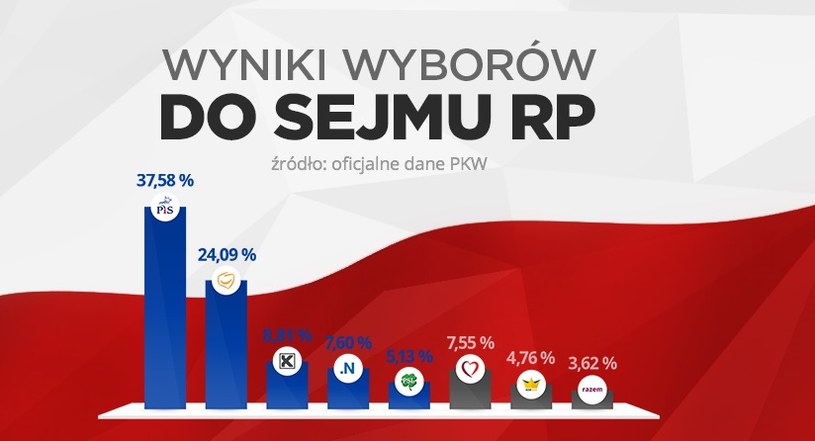 Wyniki wyborów parlamentarnych 2015 /INTERIA.PL