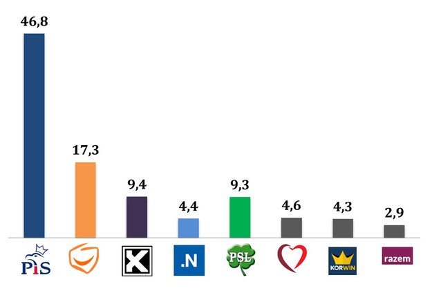 Wyniki wyborów. Tak głosowała wieś /IPSOS /RMF FM