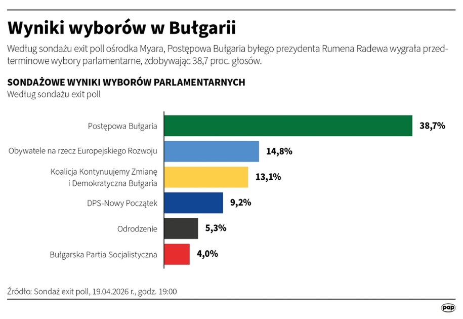 Wyniki wyborów w Bułgarii /	Maciej Zieliński /PAP