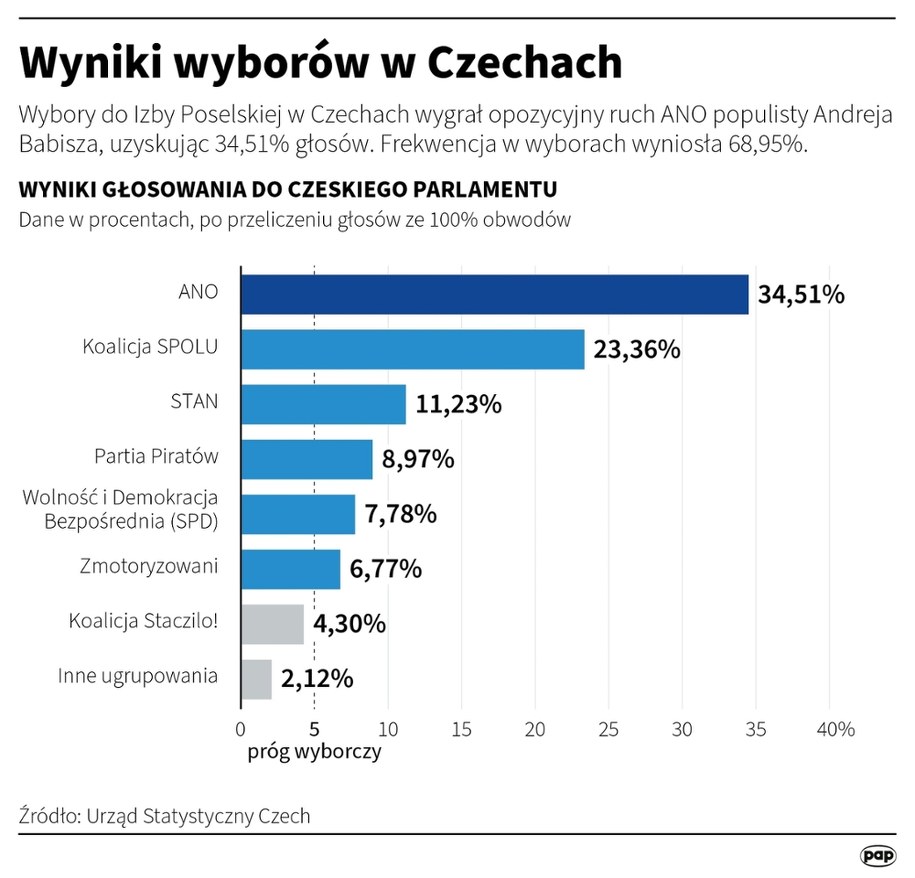Wyniki wyborów w Czechach /Maciej Zieliński /PAP
