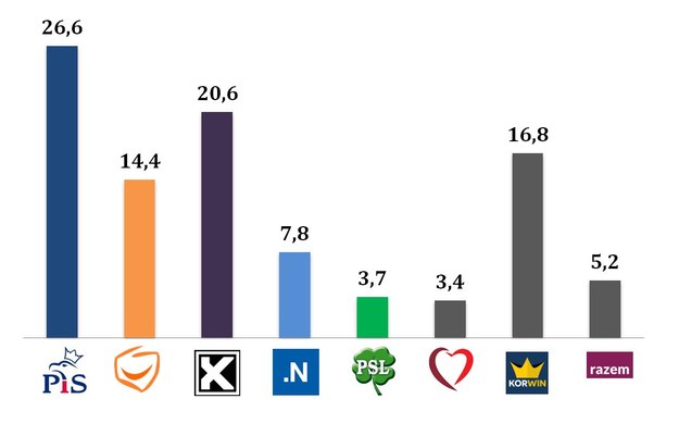 Wyniki wyborów/ wiek 18-29 /IPSOS /RMF FM