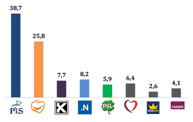 Wyniki wyborów/ wiek 40-49 lat /IPSOS /RMF FM