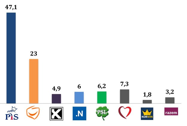 Wyniki wyborów/ wiek 50-59 lat /IPSOS /RMF FM