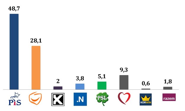 Wyniki wyborów/ wiek powyżej 60 lat /IPSOS /RMF FM