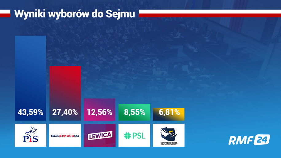 Wybory Parlamentarne 2019. PKW Podała Podział Mandatów - RMF 24