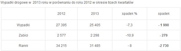 Wypadki drogowe w pierwszych trzech kwartałach 2013 roku w porównaniu do tego samego okresu 2012 /Policja