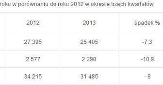 Wypadki drogowe w pierwszych trzech kwartałach 2013 roku w porównaniu do tego samego okresu 2012 /Policja