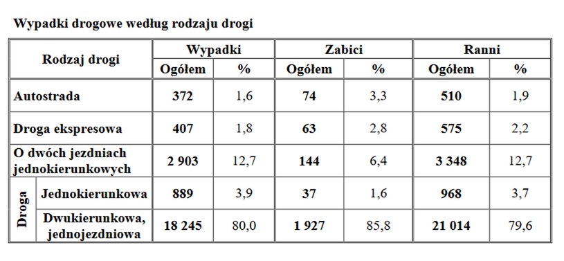 Wypadki drogowe w podziale na rodzaj drogi /Policja