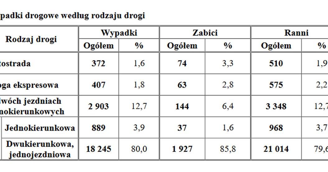 Wypadki drogowe w podziale na rodzaj drogi /Policja