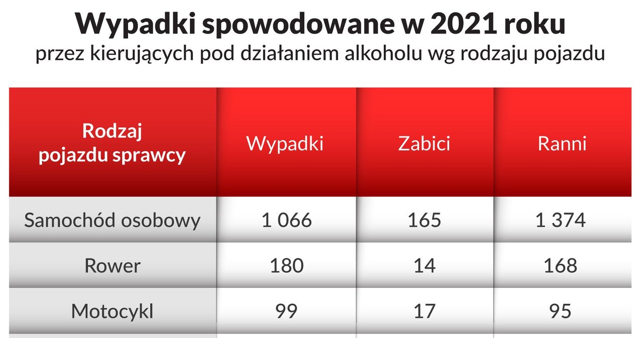 Wypadki drogowe z winy nietrzeźwych uczestników ruchu drogowego w 2021 roku /Informacja prasowa