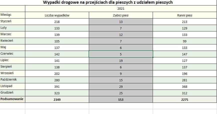 Wypadki na przejściach dla pieszych w ujęciu miesięcznym - 1 czerwca 2021 roku wprowadzono pierwszeństwo dla pieszego "wchodzącego" na przejście /INTERIA.PL/Policja