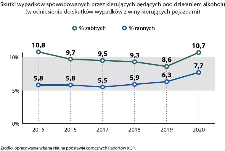 Wypadki pijanych kierowców /Najwyższa Izba Kontroli