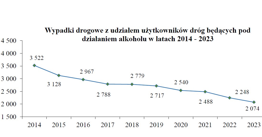 Wypadki spowodowane przez pijanych kierowców na przestrzeni lat /Policja