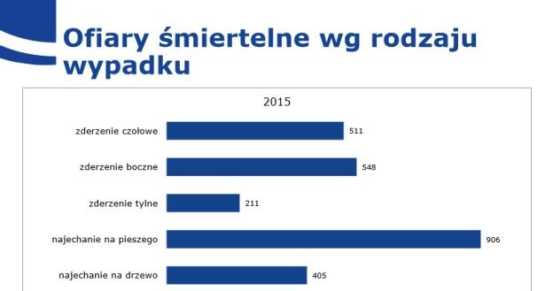 Wypadki to wciąż duży problem /Informacja prasowa