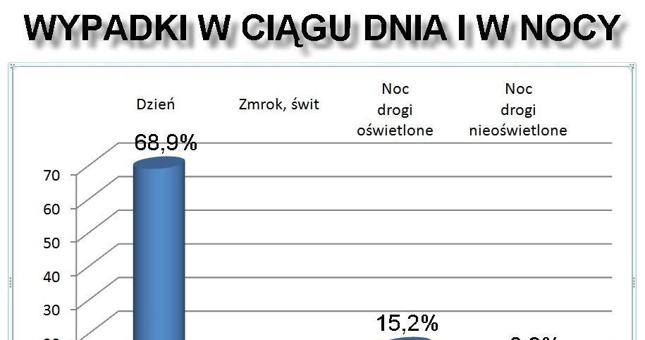 Wypadki w ciągu dnia i w nocy /Informacja prasowa