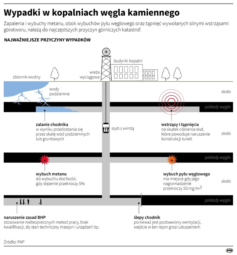 Wypadki w kopalniach węgla kamiennego /Adam Ziemienowicz, Maciej Zieliński /PAP