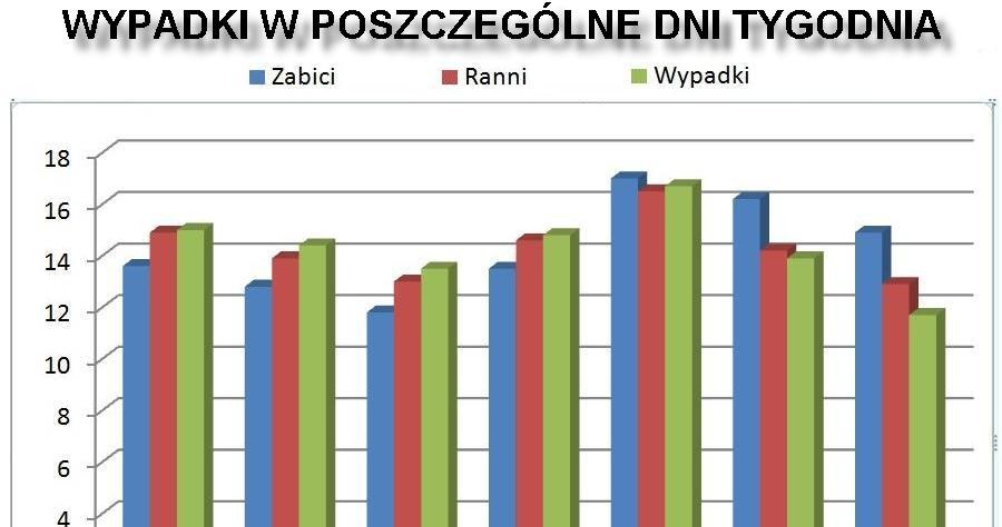 Wypadki w poszczególne dni tygodnia /Informacja prasowa