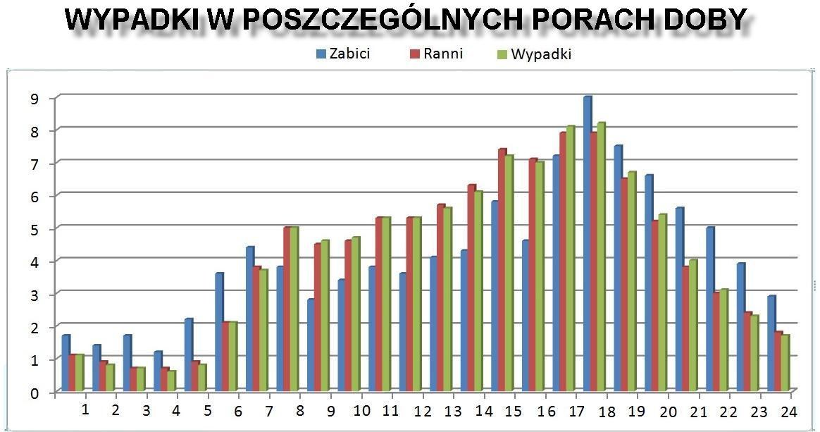 Wypadki w poszczególnych porach doby /Informacja prasowa