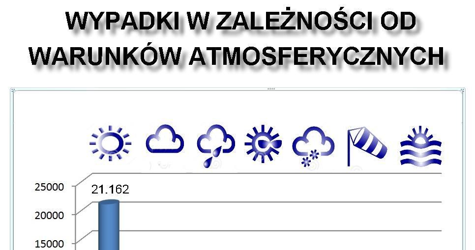 Wypadki w zależności od pogody /Informacja prasowa