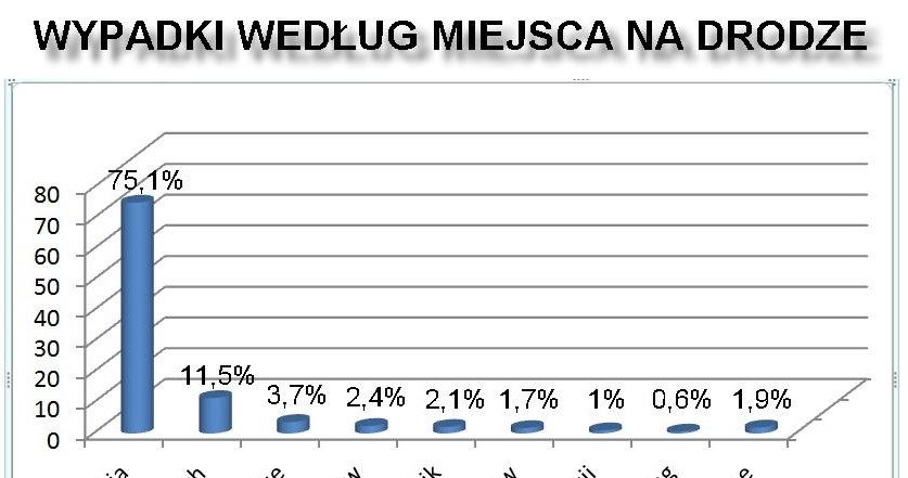 Wypadki według miejsca na drodze /Informacja prasowa