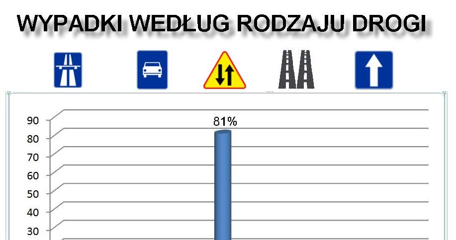 Wypadki według rodzaju drogi /Informacja prasowa