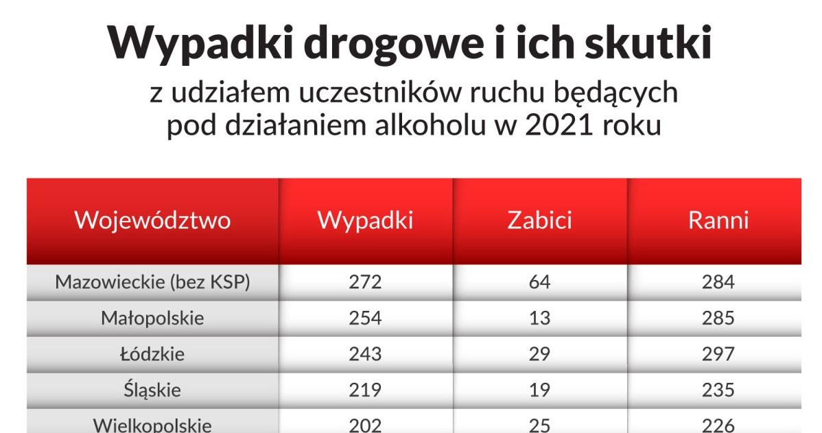 Wypadki z nietrzeźwymi uczestnikami ruchu drogowego w podziale na wójewództwa /Informacja prasowa