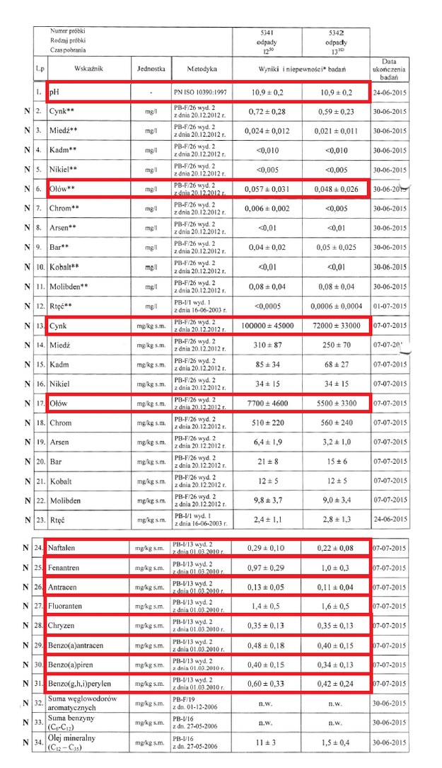 (Wysokie stężenia substancji w odpadach z huty Katowice) /