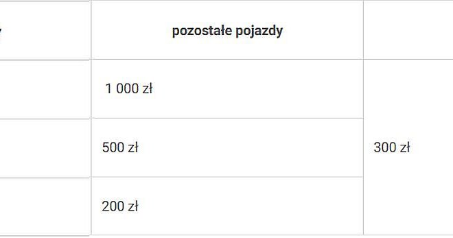 Wysokość kar za brak OC w 2022 roku /Informacja prasowa