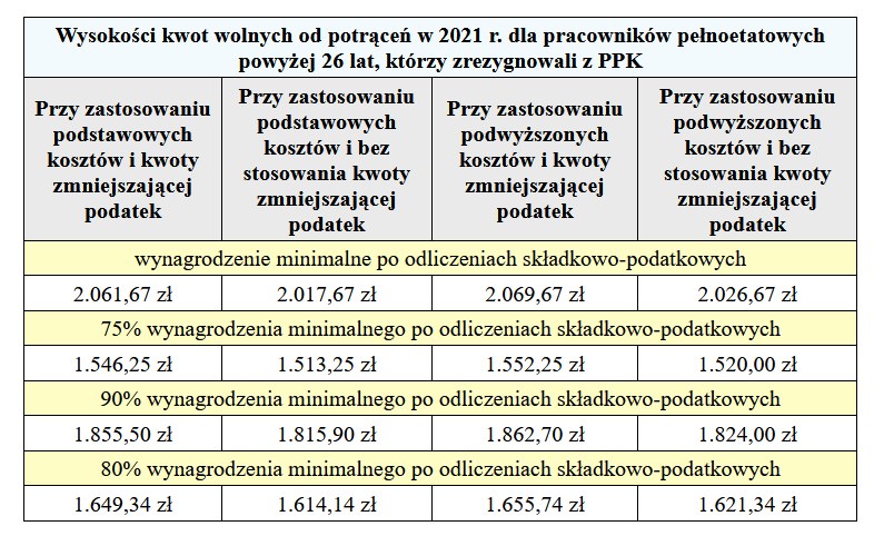 Wysokośc minimalnego wynagrodzenia istotna dla potrąceń /Gazeta Podatkowa