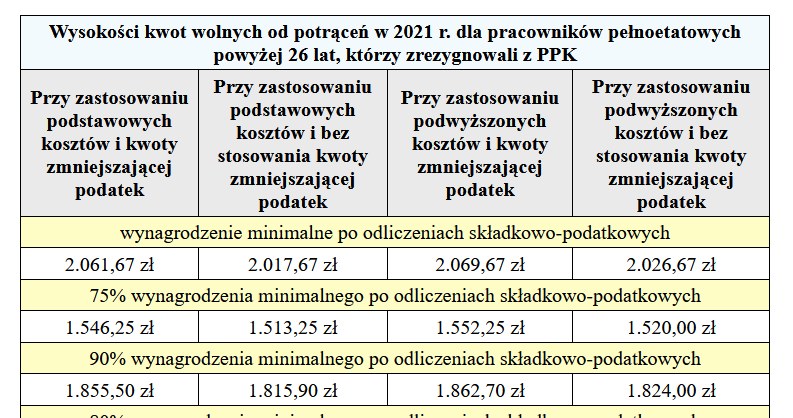 Wysokośc minimalnego wynagrodzenia istotna dla potrąceń /Gazeta Podatkowa