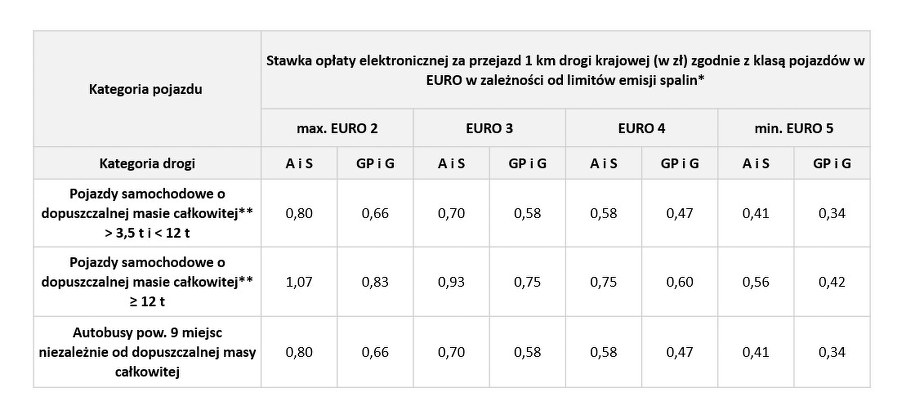 Wysokość stawek opłaty elektronicznej za przejazd 1 km dla dróg krajowych /etoll.gov.pl /Materiały prasowe