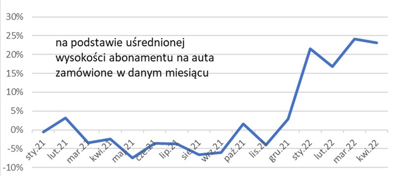 Wzrost cen abonamentów na samochody /Carsmile /Informacja prasowa