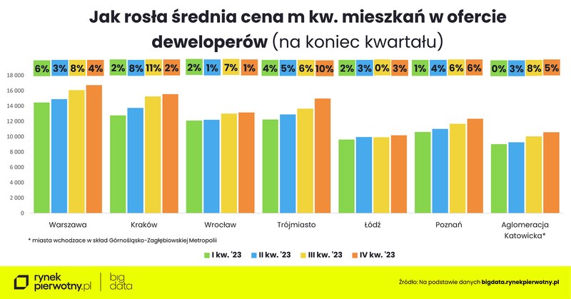 Wzrost cen m kw mieszkań w ofercie deweloperów /RynekPierwotny.pl /