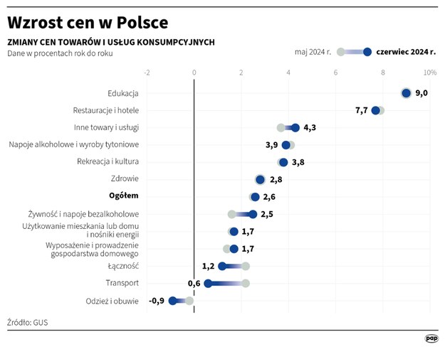 Wzrost cen w Polsce /Maciej Zieliński /PAP