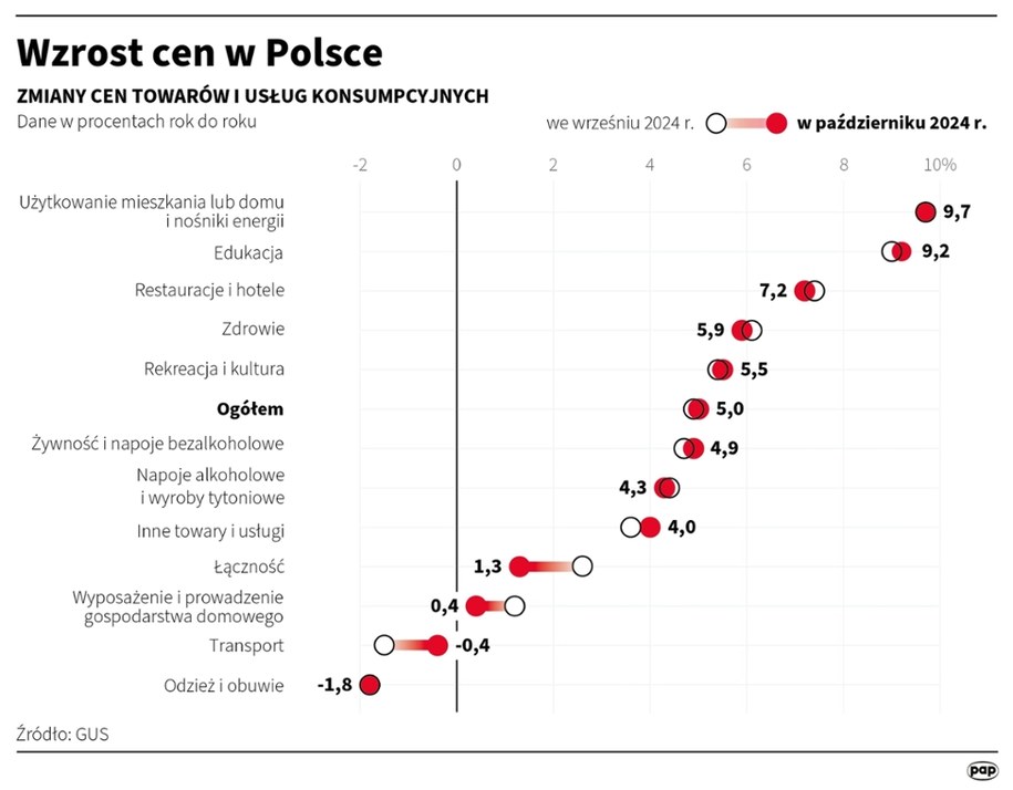 Wzrost cen w Polsce /Maciej Zieliński /PAP