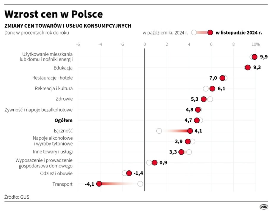 Wzrost cen w Polsce /Mateusz Krymski /PAP