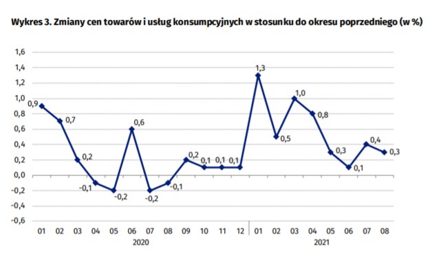 Wzrost cen w porównaniu do poprzedniego miesiąca /Źródło GUS /RMF24