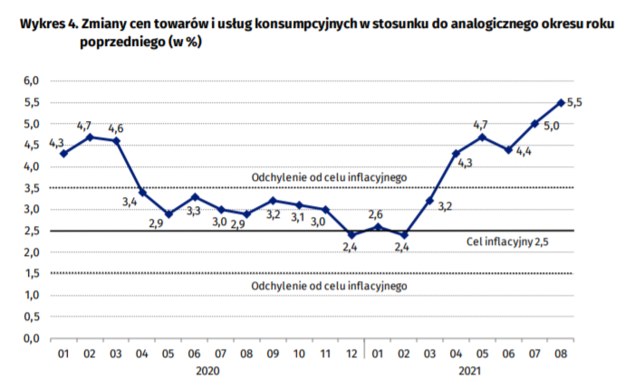 Wzrost cen w porównaniu do tego samego miesiąca poprzedniego roku /Źródło GUS /RMF24